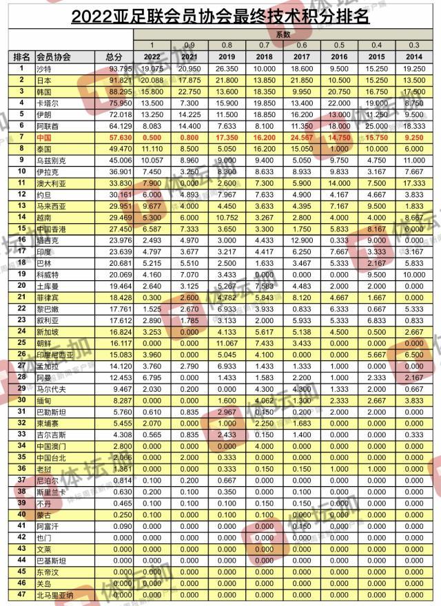 开云官网-AFC公布最新技术积分排名 2024-25三大赛席位敲定